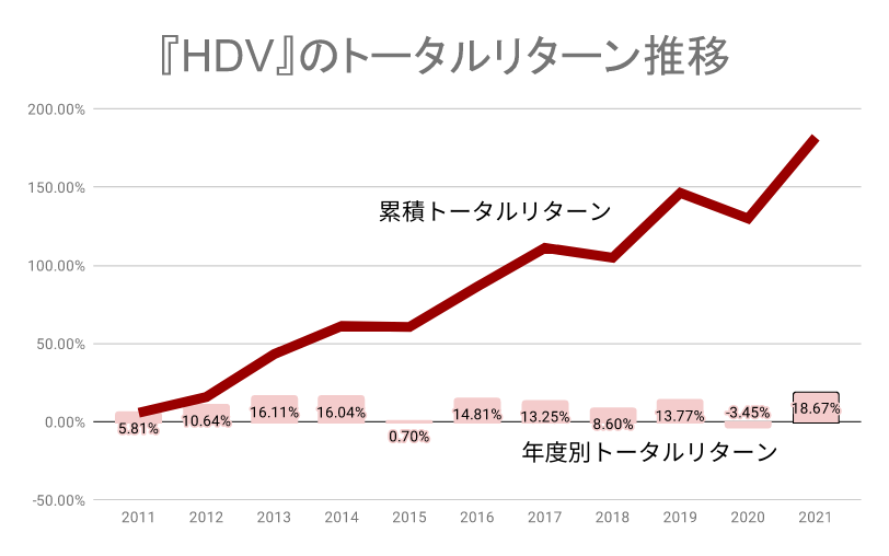 HDVのトータルリターン（2021年まで）