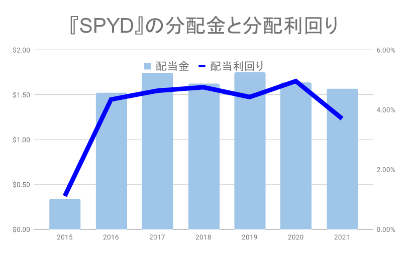 SPYDの分配金と分配利回り2021年まで
