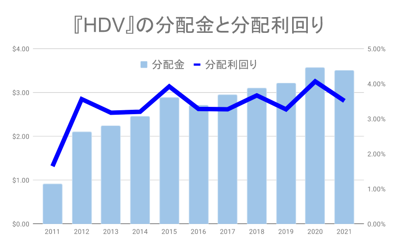 HDVの分配金と分配金利回り（2021年度まで）
