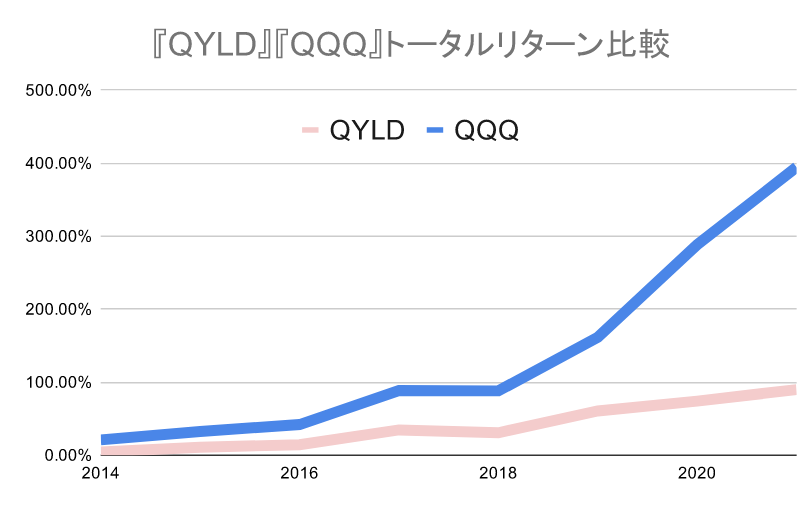 『QYLD』と『QQQ』のトータルリターン推移比較