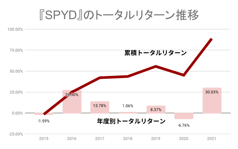 SPYDのトータルリターン推移2021年まで