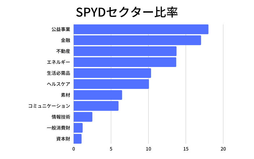SPYDセクター比率（2022年3月）