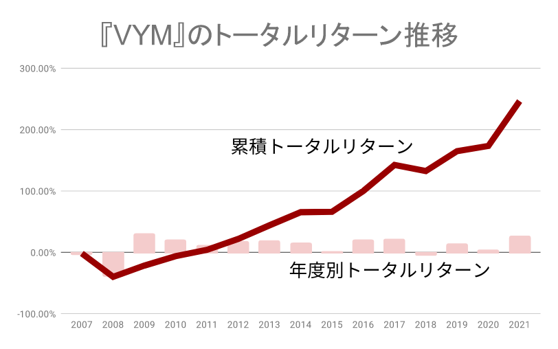 VYMのトータルリターン推移（2021年まで）
