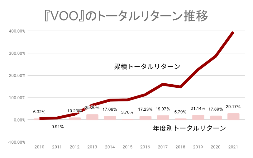 VOOのトータルリターン推移（2021年まで）